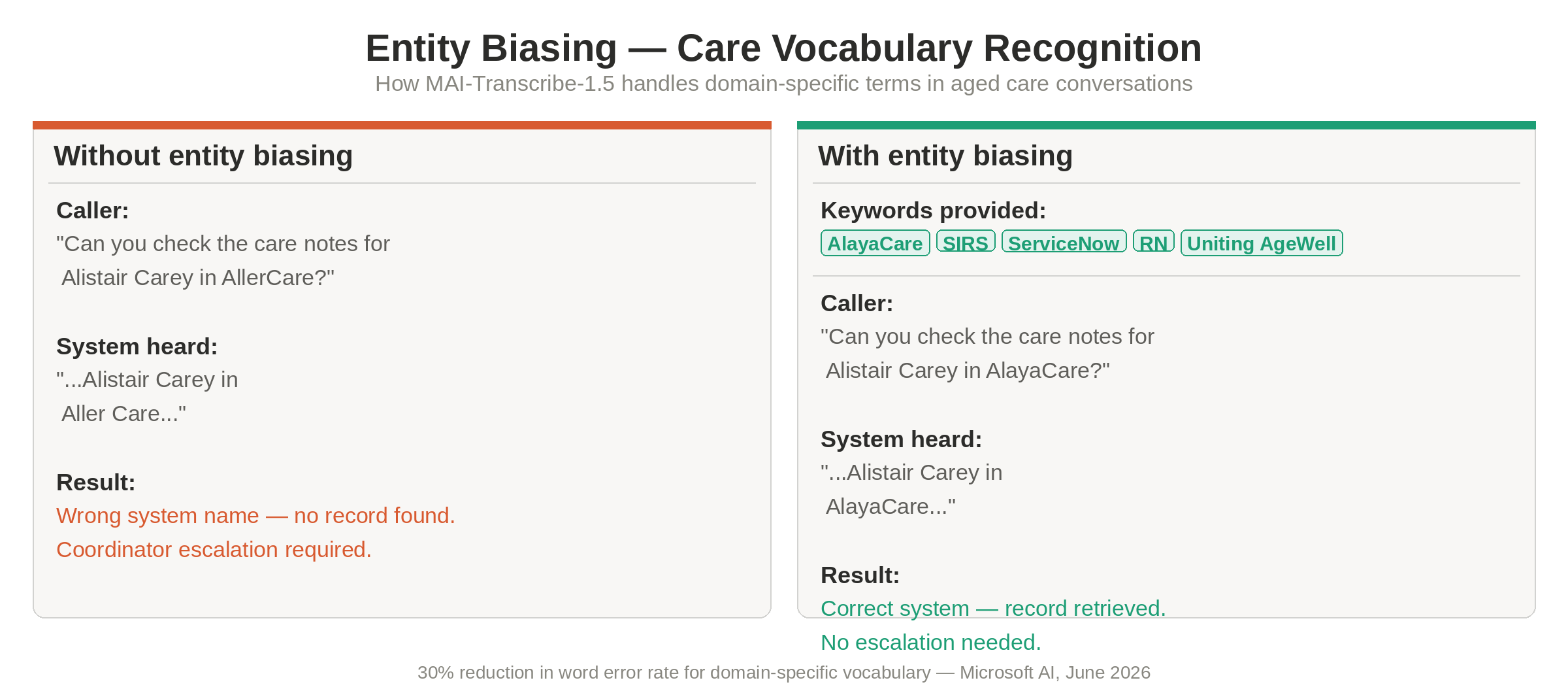 Entity biasing in practice: service-sector vocabulary recognition with and without keyword priming